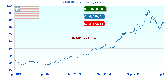 XAULRD gram 8K 5years