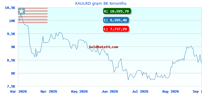 XAULRD gram 8K 6months