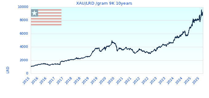 XAU/LRD /gram 9K 10years