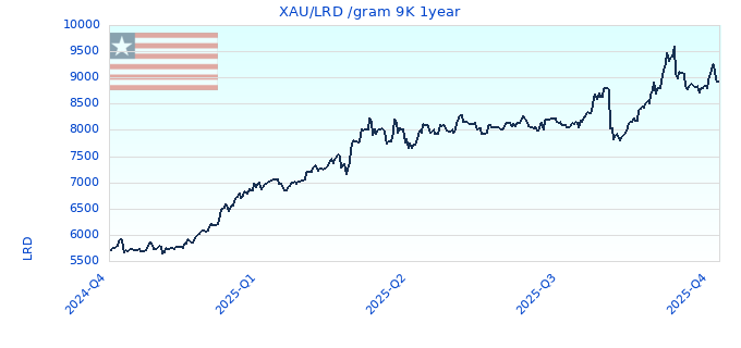 XAU/LRD /gram 9K 1year