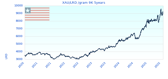 XAU/LRD /gram 9K 5years