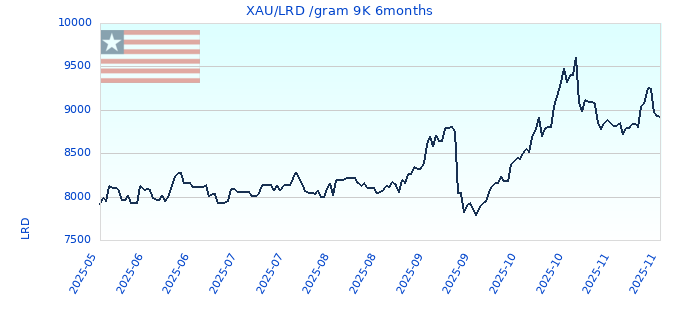 XAU/LRD /gram 9K 6months