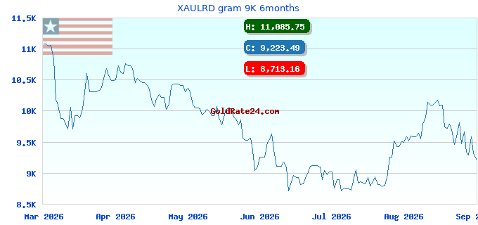 XAULRD gram 9K 6months