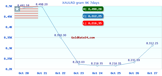 XAULRD gram 9K 7days