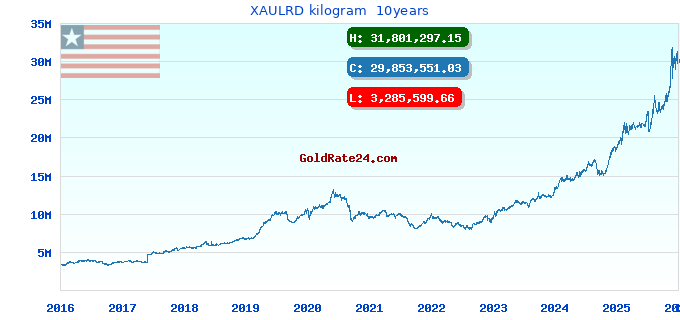 XAULRD kilogram  10years