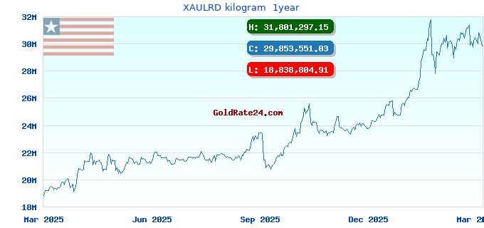 XAULRD kilogram  1year