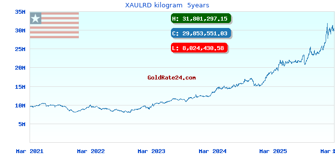 XAULRD kilogram  5years