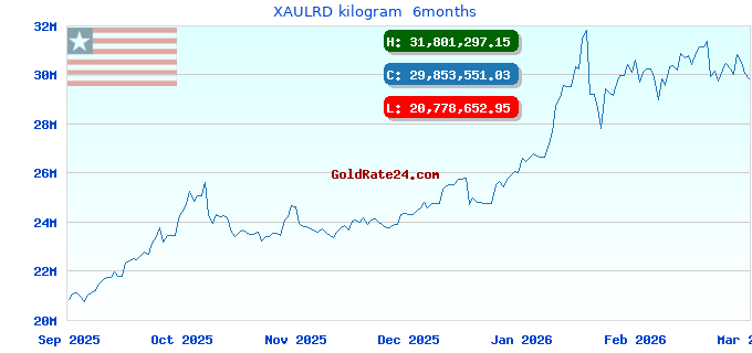 XAULRD kilogram  6months