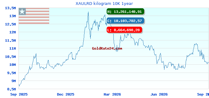 XAULRD kilogram 10K 1year