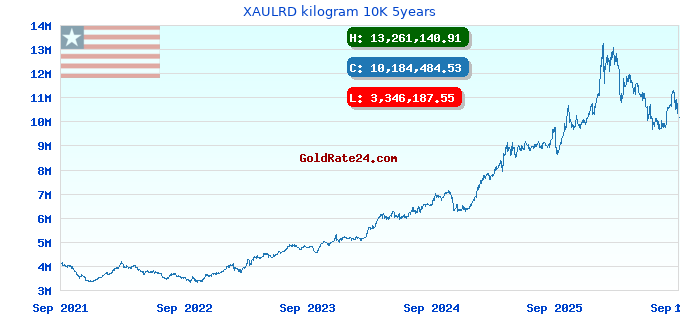 XAULRD kilogram 10K 5years