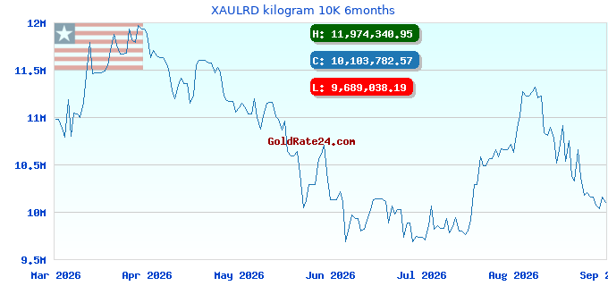 XAULRD kilogram 10K 6months