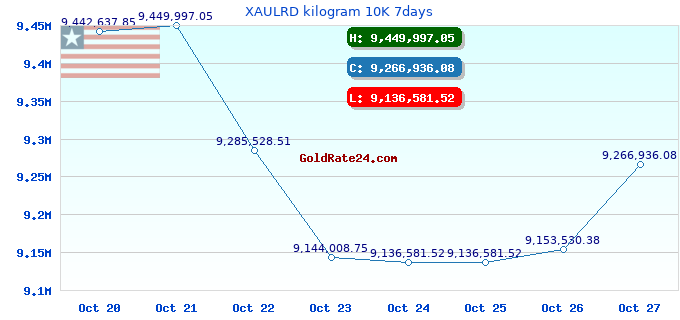 XAULRD kilogram 10K 7days
