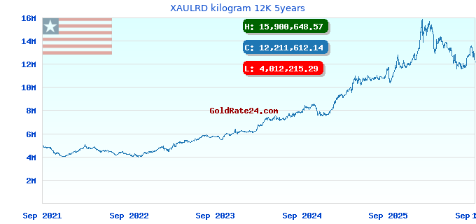 XAULRD kilogram 12K 5years