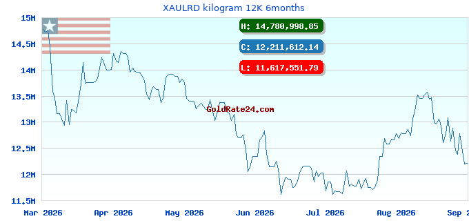 XAULRD kilogram 12K 6months