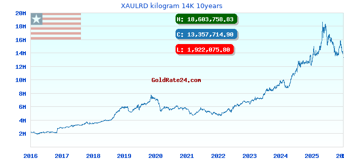 XAULRD kilogram 14K 10years
