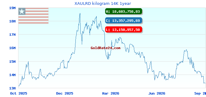XAULRD kilogram 14K 1year