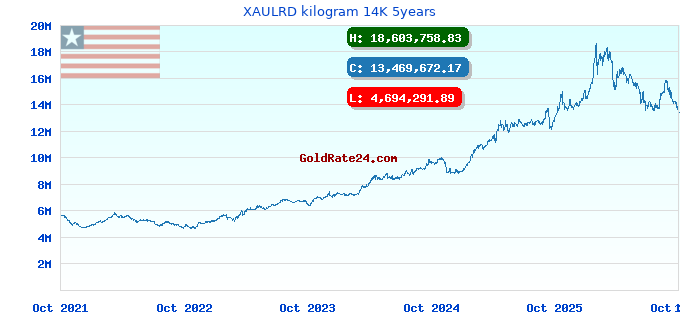 XAULRD kilogram 14K 5years