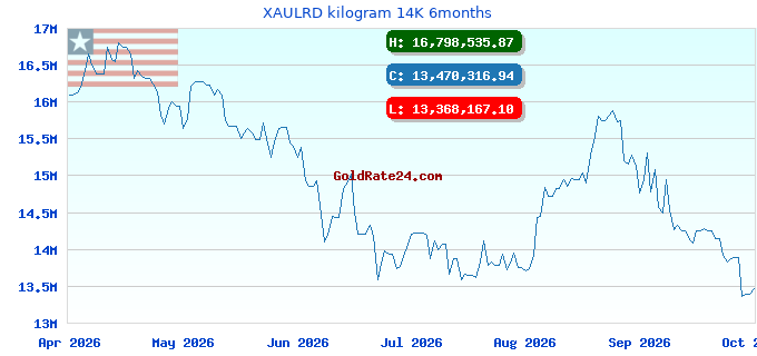 XAULRD kilogram 14K 6months
