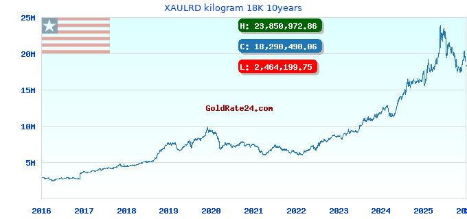 XAULRD kilogram 18K 10years