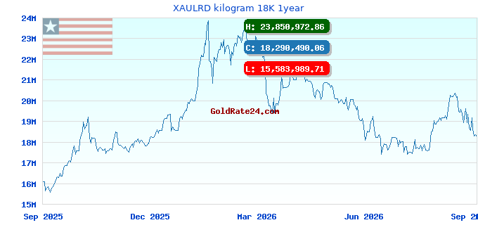 XAULRD kilogram 18K 1year