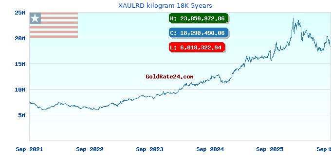 XAULRD kilogram 18K 5years