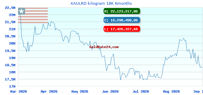 XAULRD kilogram 18K 6months