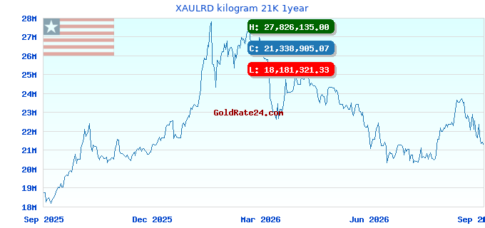 XAULRD kilogram 21K 1year