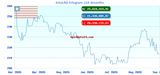 XAULRD kilogram 21K 6months