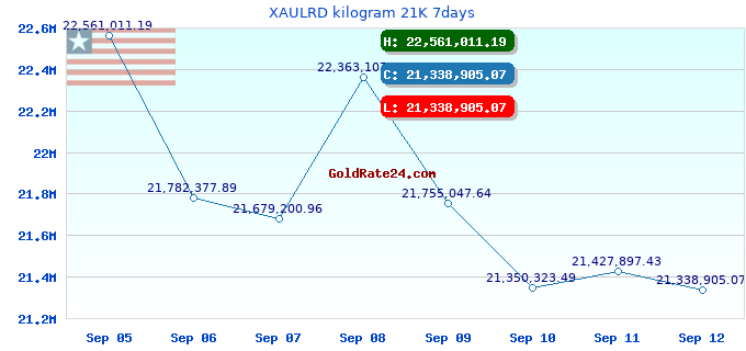 XAULRD kilogram 21K 7days