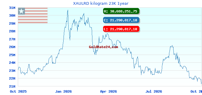 XAULRD kilogram 23K 1year
