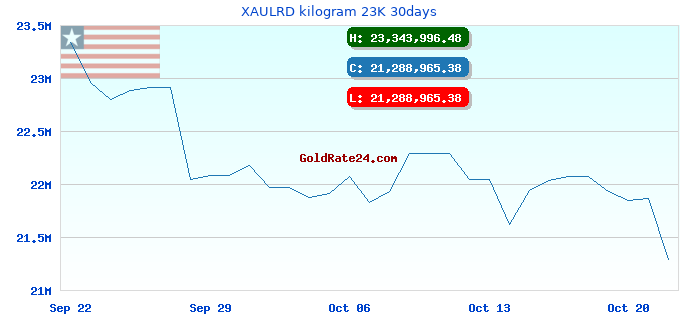XAULRD kilogram 23K 30days