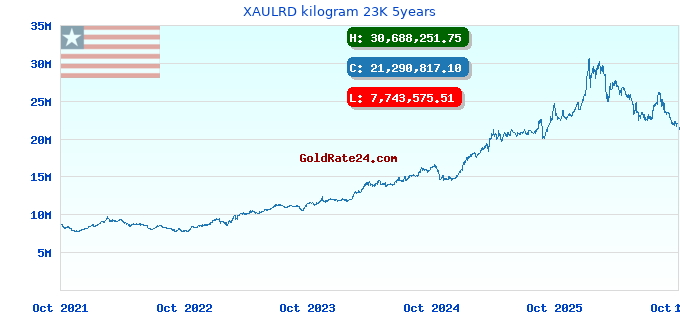 XAULRD kilogram 23K 5years