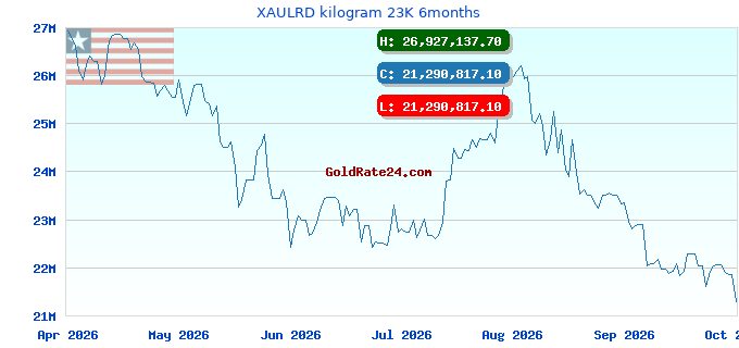 XAULRD kilogram 23K 6months