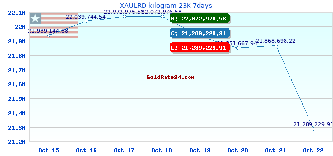 XAULRD kilogram 23K 7days