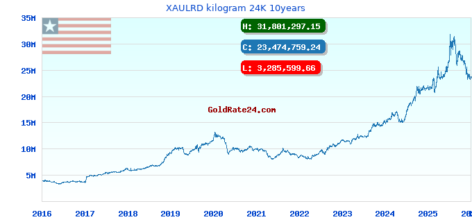 XAULRD kilogram 24K 10years