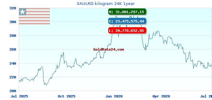 XAULRD kilogram 24K 1year