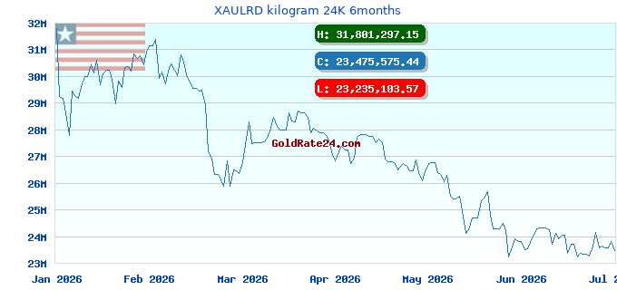 XAULRD kilogram 24K 6months