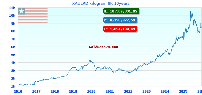 XAULRD kilogram 8K 10years