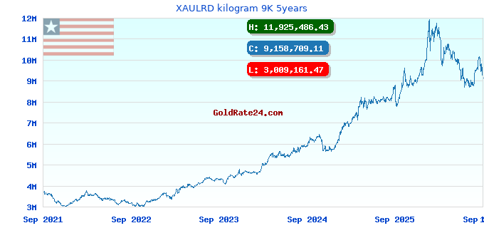 XAULRD kilogram 9K 5years