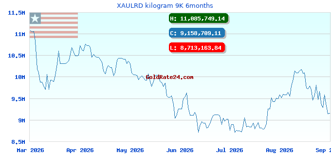 XAULRD kilogram 9K 6months