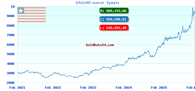 XAULRD ounce 5years