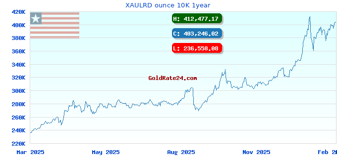 XAULRD ounce 10K 1year