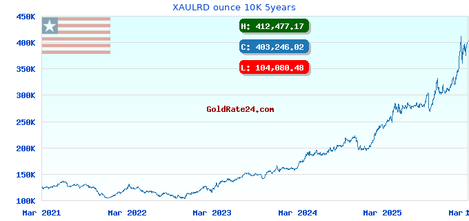 XAULRD ounce 10K 5years