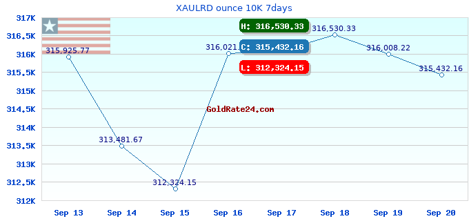 XAULRD ounce 10K 7days