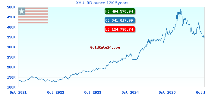 XAULRD ounce 12K 5years