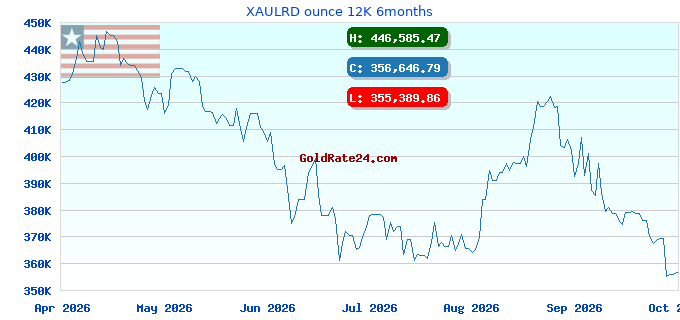 XAULRD ounce 12K 6months