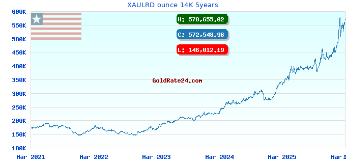 XAULRD ounce 14K 5years