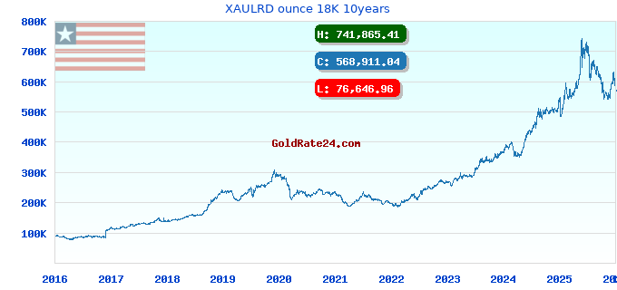XAULRD ounce 18K 10years