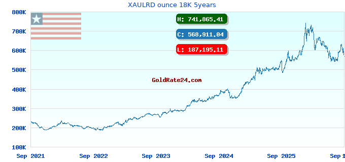 XAULRD ounce 18K 5years
