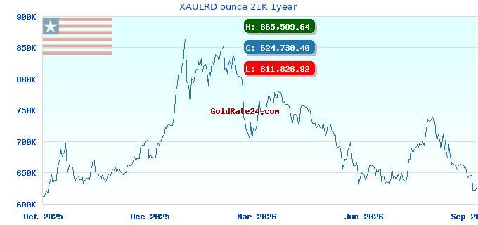 XAULRD ounce 21K 1year